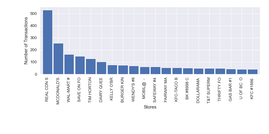 Most frequented stores
