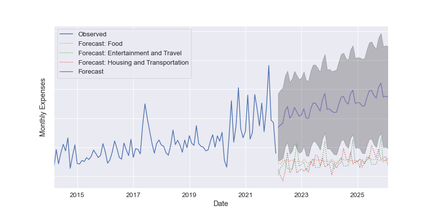 Spending forecast
