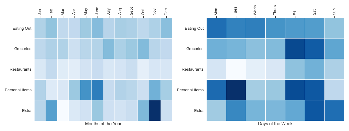 Spending by weekday heatmap
